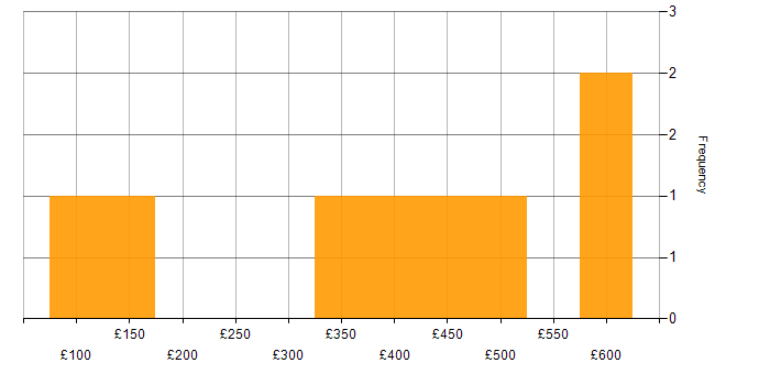 Daily rate histogram for Data Engineer in Berkshire