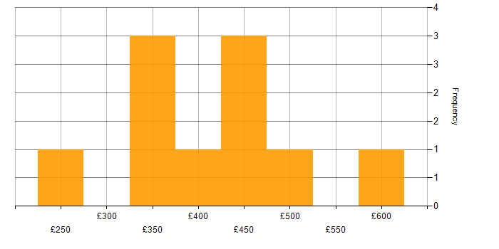 Daily rate histogram for Data Engineering in Berkshire