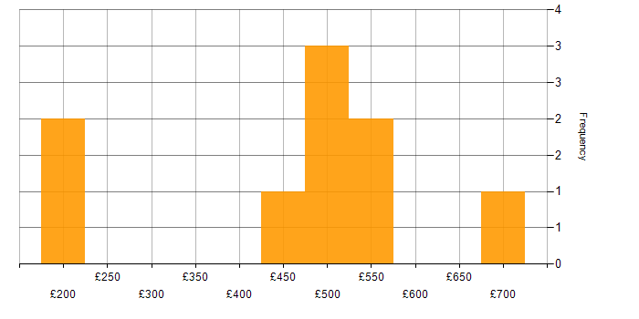 Daily rate histogram for Data Management in Berkshire
