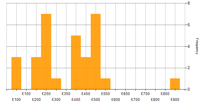 Daily rate histogram for Data Protection in Berkshire