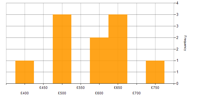 Daily rate histogram for Data Warehouse in Berkshire