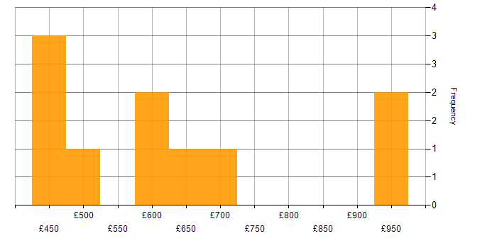 Daily rate histogram for DevSecOps in Berkshire