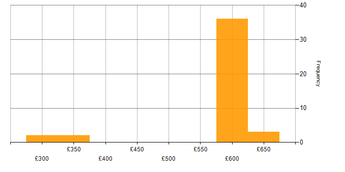 Daily rate histogram for DHCP in Berkshire
