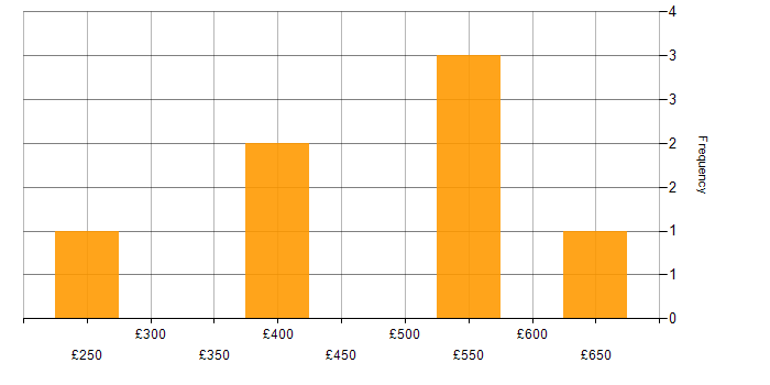 Daily rate histogram for Documentation Skills in Berkshire