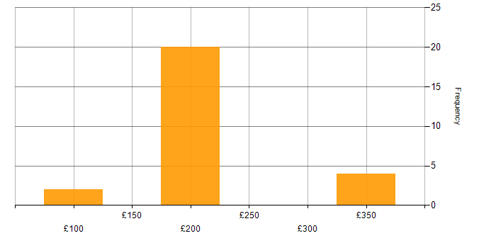 Daily rate histogram for Driving Licence in Berkshire