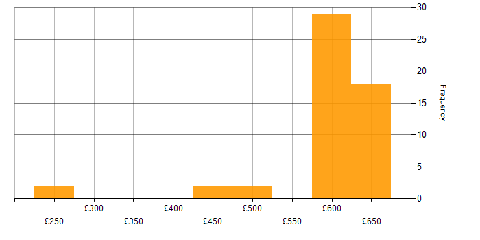 Daily rate histogram for Entra ID in Berkshire