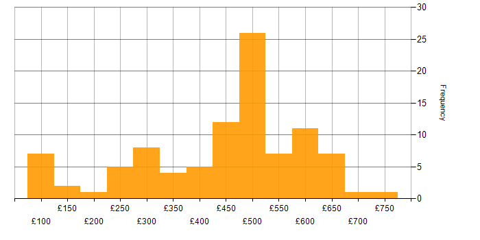 Daily rate histogram for Finance in Berkshire