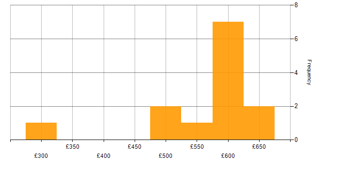 Daily rate histogram for Functional Consultant in Berkshire