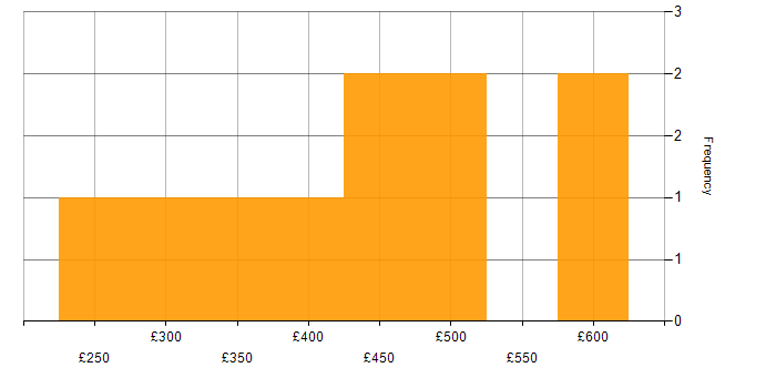 Daily rate histogram for High Availability in Berkshire