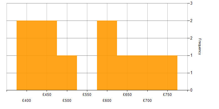 Daily rate histogram for IaaS in Berkshire