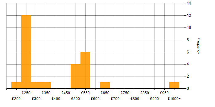 Daily rate histogram for Incident Management in Berkshire