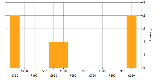 Daily rate histogram for Influencing Skills in Berkshire