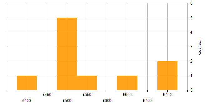 Daily rate histogram for Information Security in Berkshire