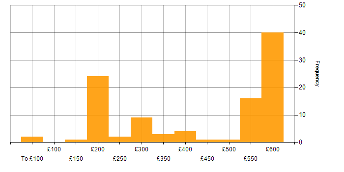 Daily rate histogram for ITIL in Berkshire