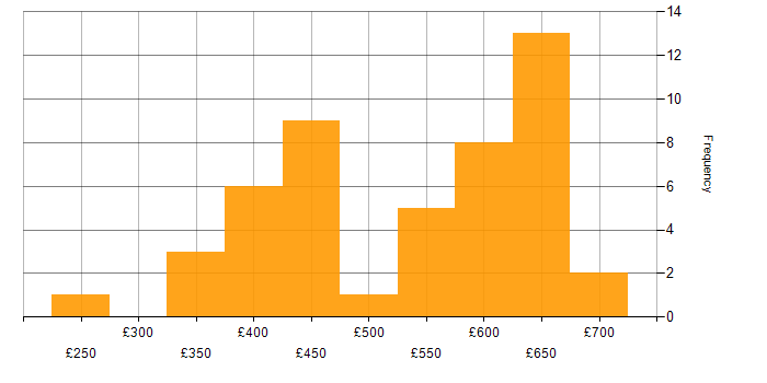 Daily rate histogram for Java in Berkshire