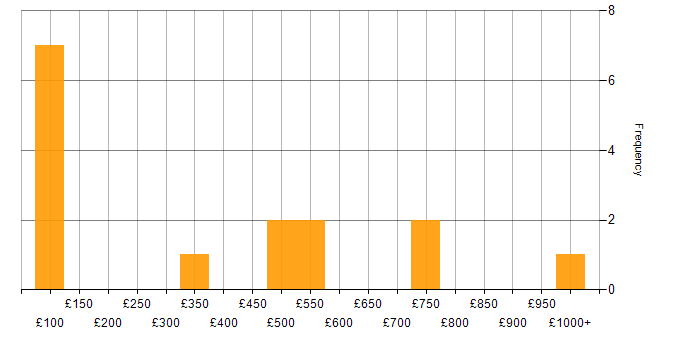 Daily rate histogram for Line Management in Berkshire