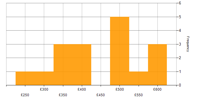 Daily rate histogram for Mentoring in Berkshire