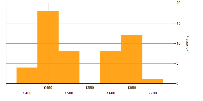 Daily rate histogram for Microservices in Berkshire
