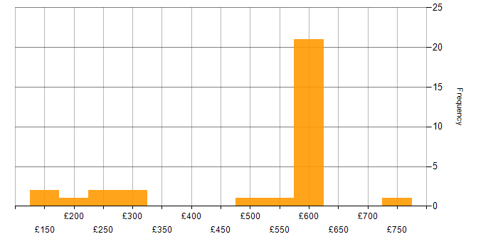 Daily rate histogram for Microsoft 365 in Berkshire