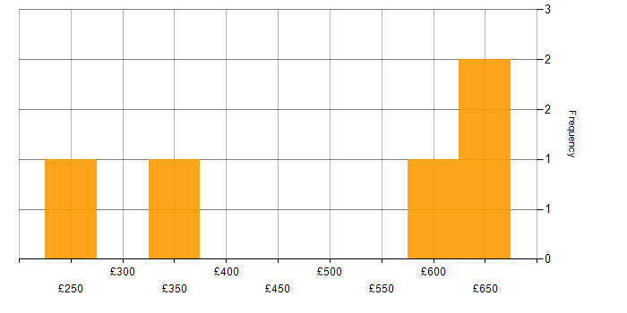 Daily rate histogram for MongoDB in Berkshire