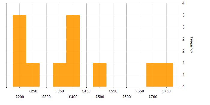 Daily rate histogram for MPLS in Berkshire