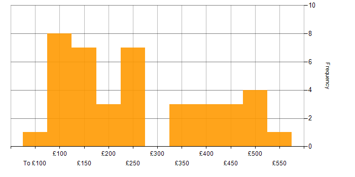 Daily rate histogram for Microsoft Excel in Berkshire