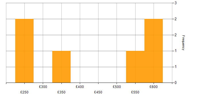Daily rate histogram for MS Visio in Berkshire