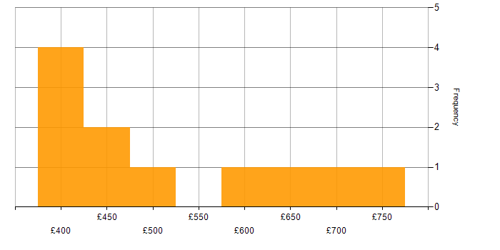 Daily rate histogram for Network Architecture in Berkshire