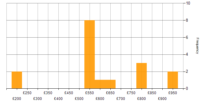 Daily rate histogram for Onboarding in Berkshire