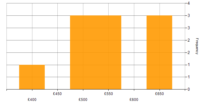 Daily rate histogram for Operational Technology in Berkshire