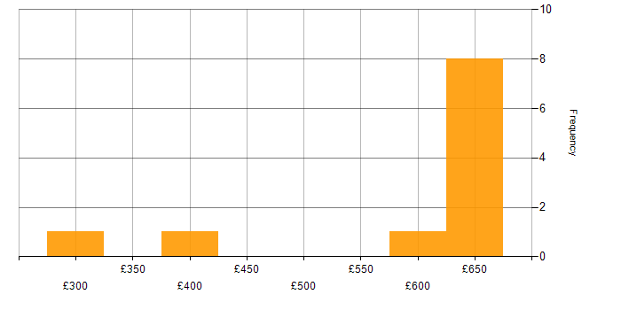 Daily rate histogram for Oracle Database 11g in Berkshire
