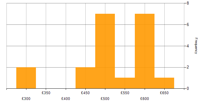 Daily rate histogram for Oracle EBS in Berkshire
