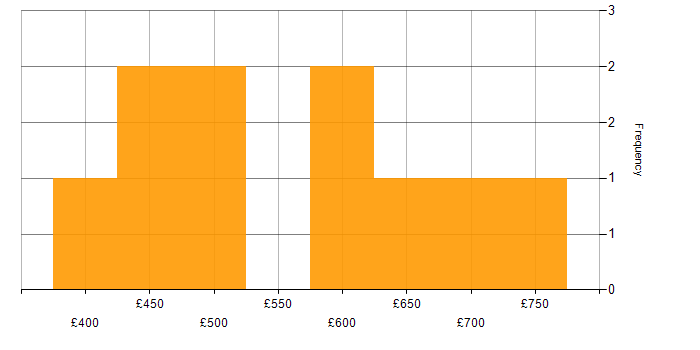 Daily rate histogram for PaaS in Berkshire