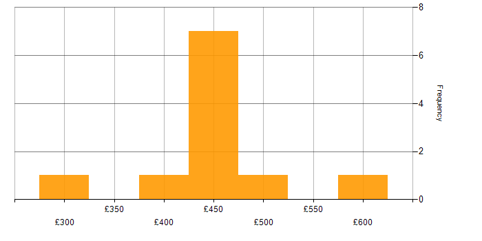Daily rate histogram for PHP in Berkshire