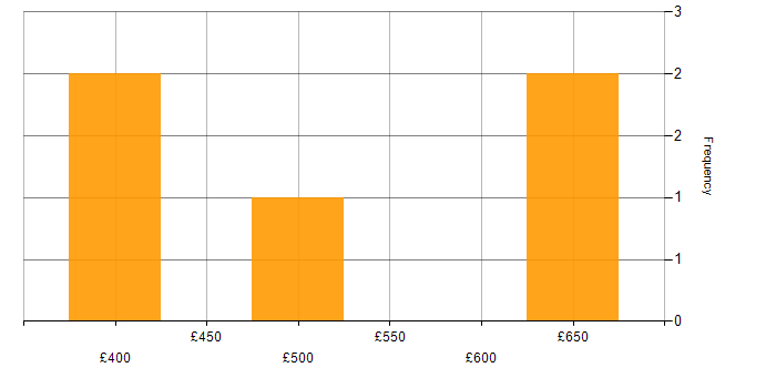 Daily rate histogram for Platform Engineer in Berkshire