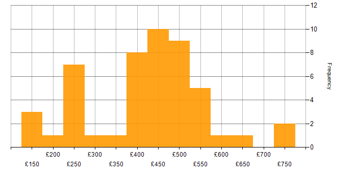 Daily rate histogram for Power Platform in Berkshire