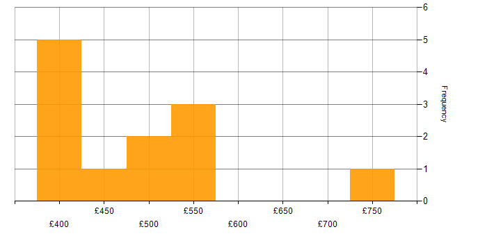 Daily rate histogram for PowerApps in Berkshire