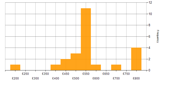 Daily rate histogram for Process Improvement in Berkshire