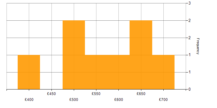 Daily rate histogram for Product Management in Berkshire