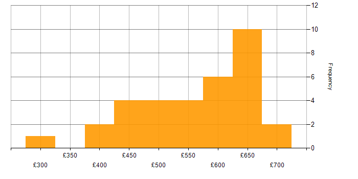 Daily rate histogram for Product Ownership in Berkshire