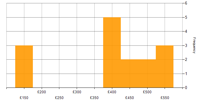 Daily rate histogram for Programme Management in Berkshire