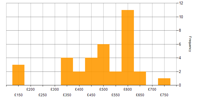 Daily rate histogram for Project Delivery in Berkshire