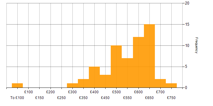 Daily rate histogram for Project Manager in Berkshire