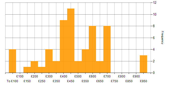 Daily rate histogram for Public Sector in Berkshire