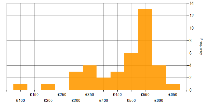Daily rate histogram for QA in Berkshire