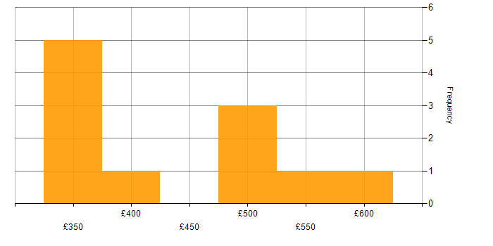 Daily rate histogram for Radio Access Network in Berkshire