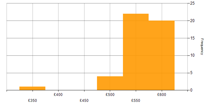 Daily rate histogram for Release Management in Berkshire