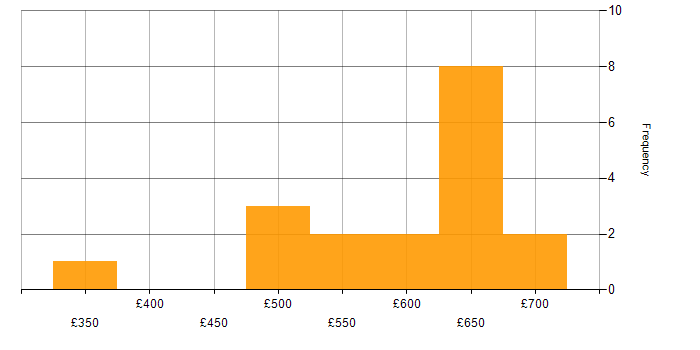 Daily rate histogram for REST in Berkshire