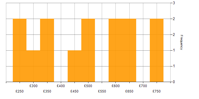 Daily rate histogram for Retail in Berkshire