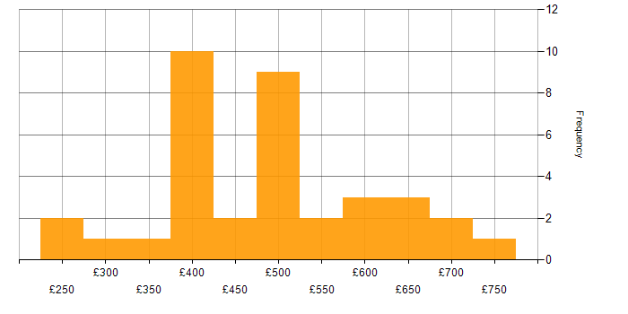Daily rate histogram for Roadmaps in Berkshire